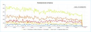 Посещения s-гороскоп в 2013 по группам коммерческих интесов