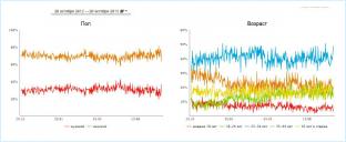 Динамика по полу и возрасту посетителей s-гороскоп в 2013