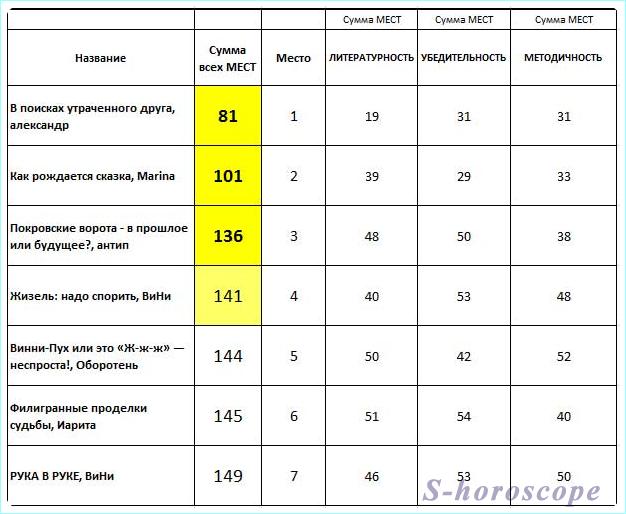 Балетный конкурс итоги Балетный конкурс итоги