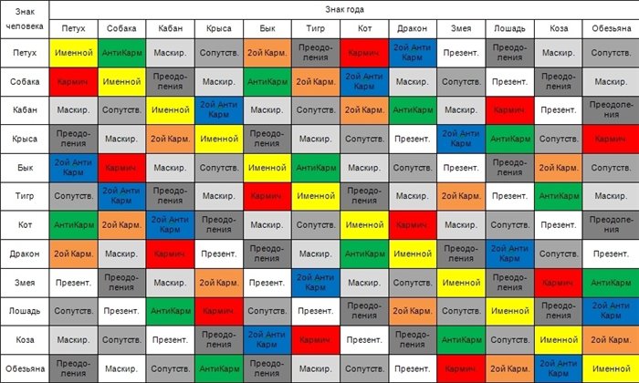 Типы (рода) годов по знакам